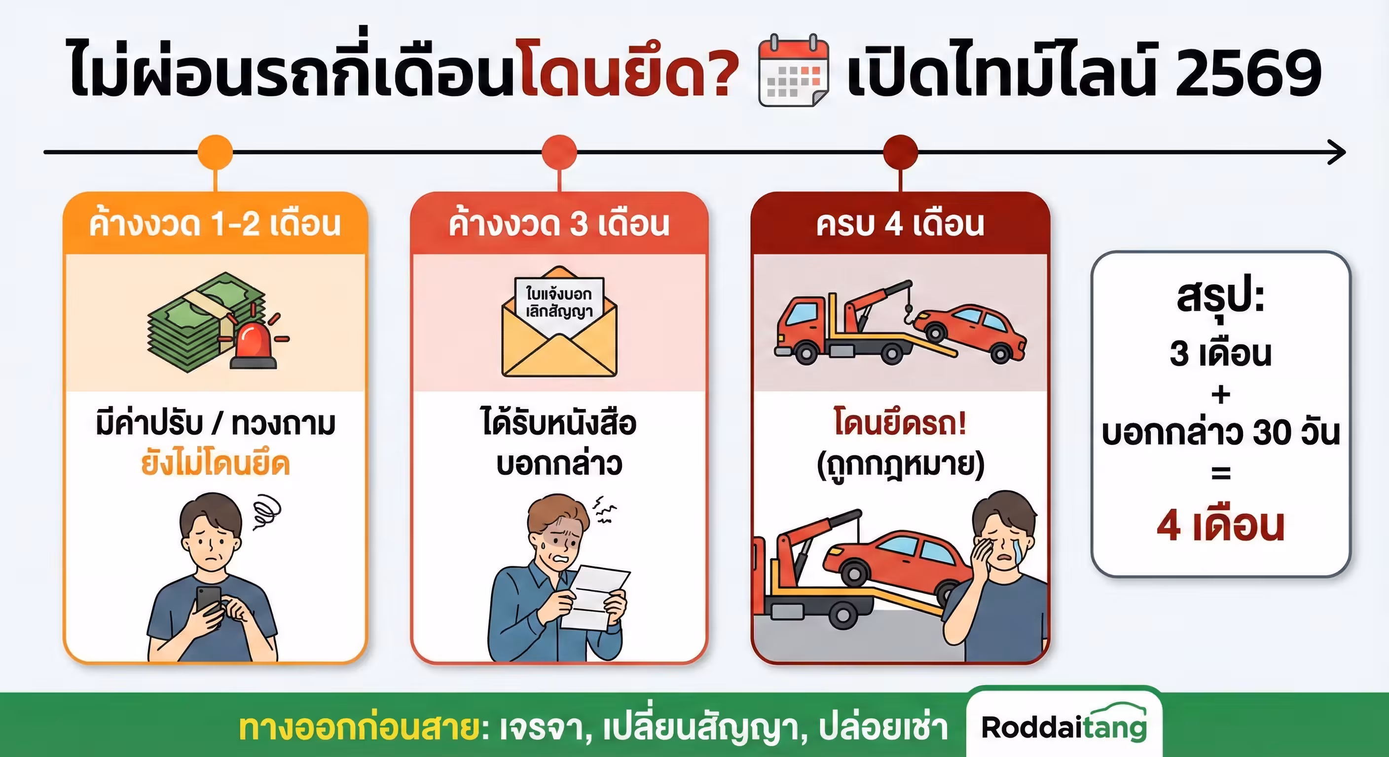 สรุปชัด! ไม่ผ่อนรถกี่เดือนโดนยึด? เปิดไทม์ไลน์ 2569 และวิธีแก้ก่อนสาย