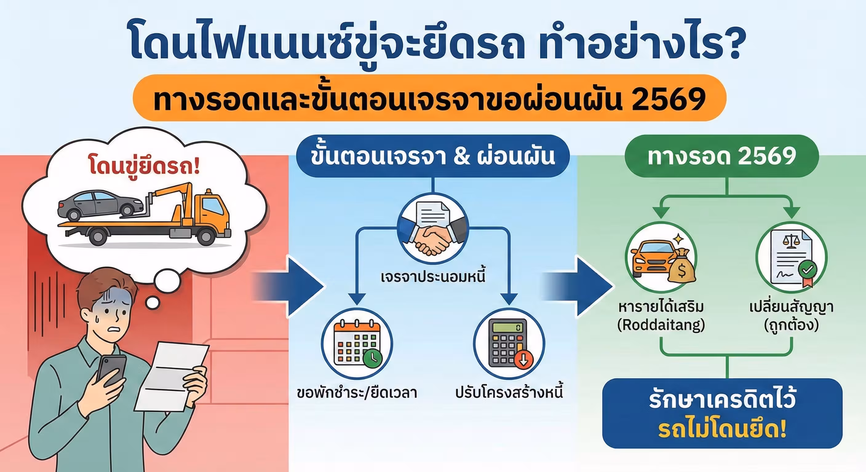 โดนไฟแนนซ์ขู่จะยึดรถ ทำอย่างไร? ทางรอดและขั้นตอนเจรจาขอผ่อนผัน 2569